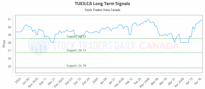 Stock Chart for TUEX:CA