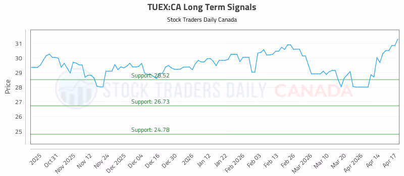 Stock Chart for TUEX:CA