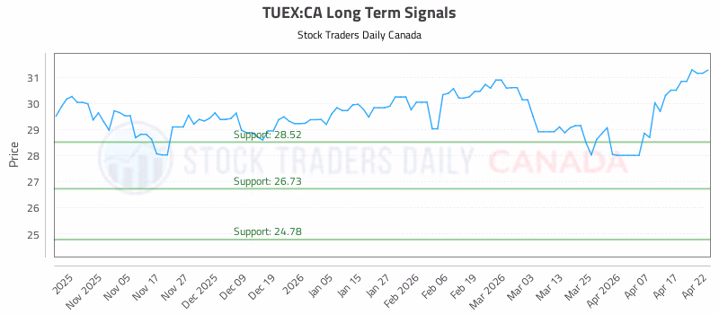 Stock Chart for TUEX:CA