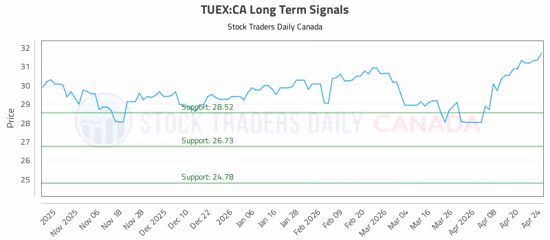 Stock Chart for TUEX:CA