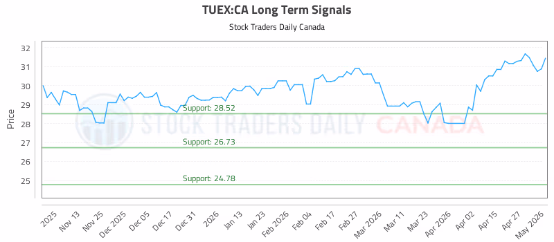 Stock Chart for TUEX:CA