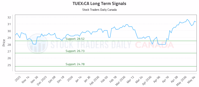 Stock Chart for TUEX:CA