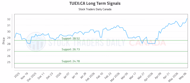 Stock Chart for TUEX:CA