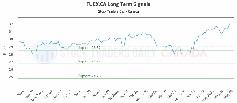 Stock Chart for TUEX:CA