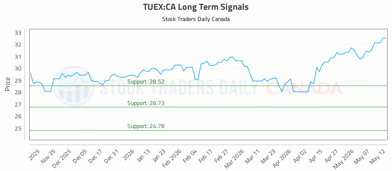 Stock Chart for TUEX:CA