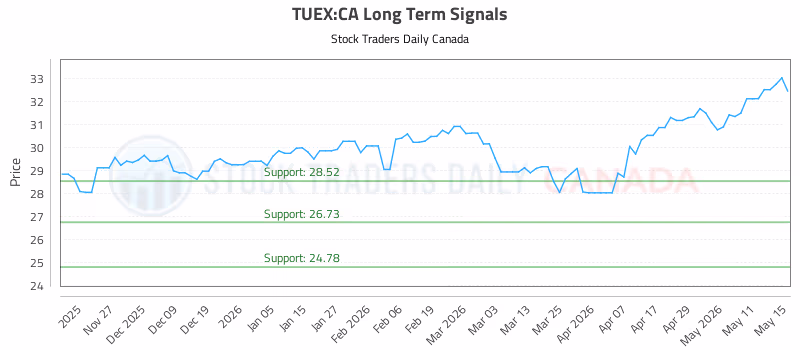 Stock Chart for TUEX:CA