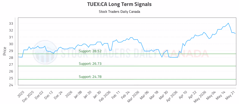 Stock Chart for TUEX:CA