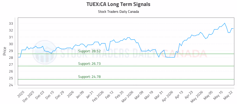 Stock Chart for TUEX:CA