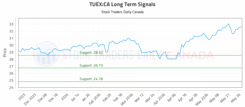 Stock Chart for TUEX:CA