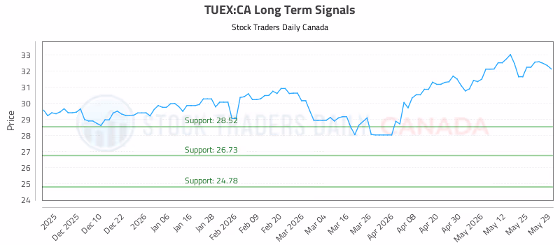Stock Chart for TUEX:CA