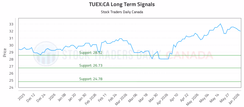 Stock Chart for TUEX:CA