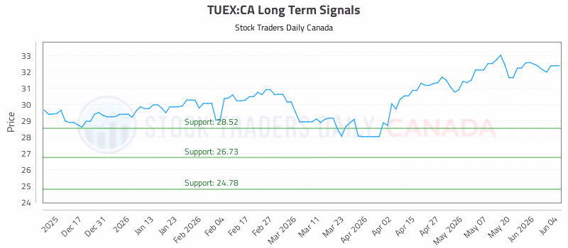 Stock Chart for TUEX:CA