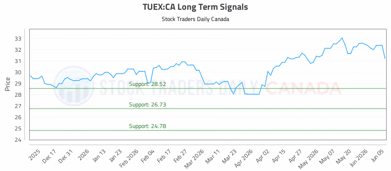 Stock Chart for TUEX:CA