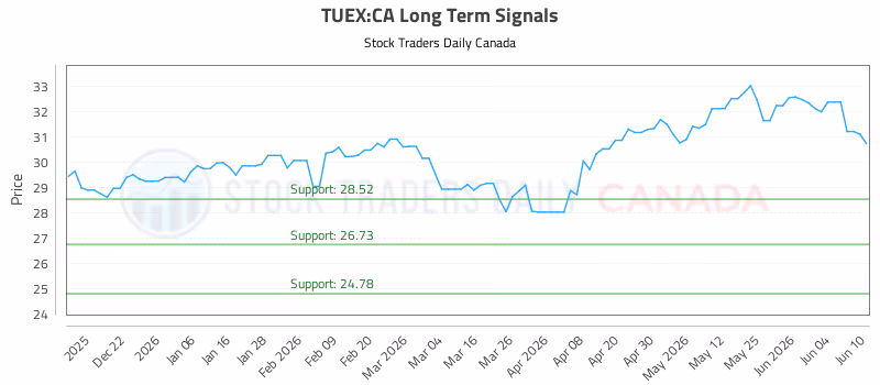 Stock Chart for TUEX:CA