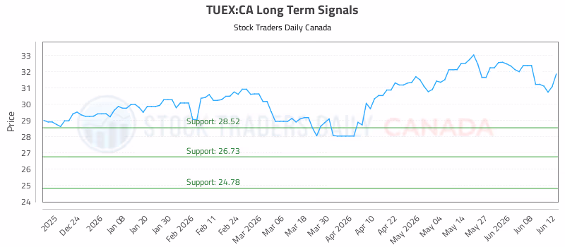 Stock Chart for TUEX:CA