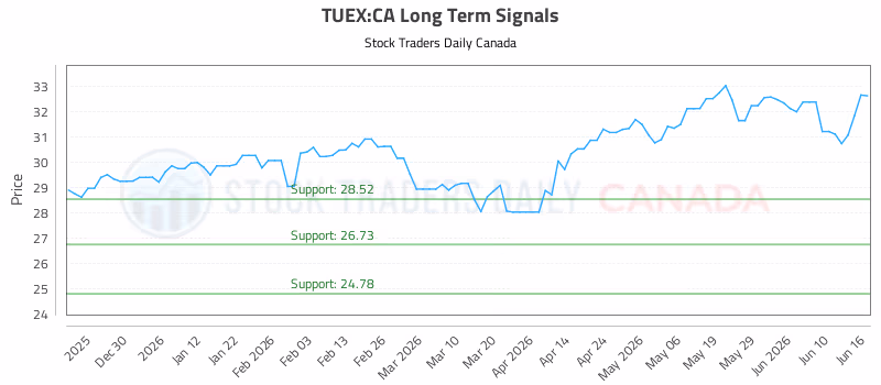 Stock Chart for TUEX:CA