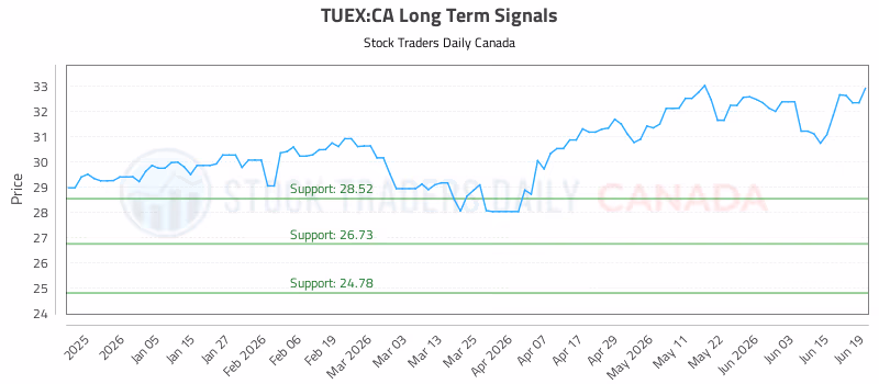 Stock Chart for TUEX:CA