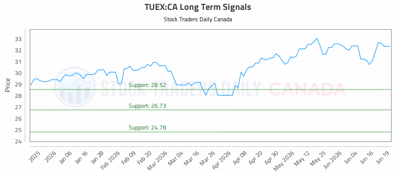 Stock Chart for TUEX:CA