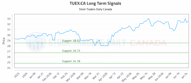 Stock Chart for TUEX:CA