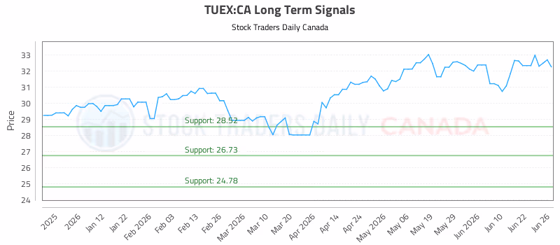 Stock Chart for TUEX:CA