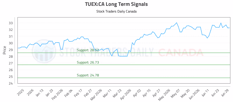 Stock Chart for TUEX:CA