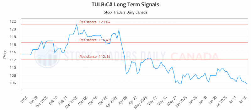 Stock Chart for TULB:CA