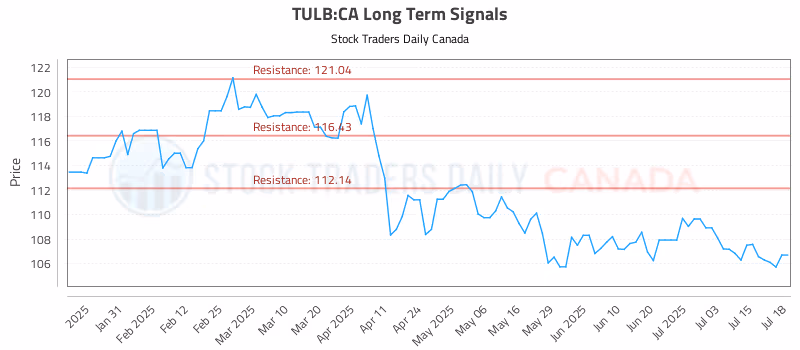 Stock Chart for TULB:CA