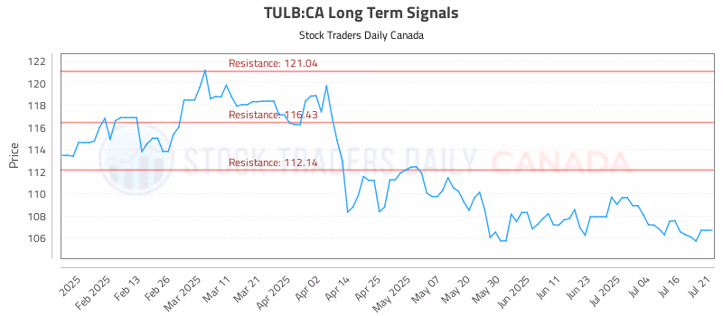 Stock Chart for TULB:CA