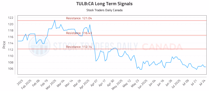 Stock Chart for TULB:CA