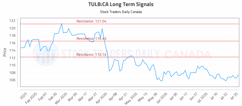 Stock Chart for TULB:CA