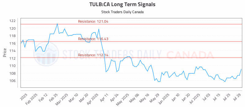 Stock Chart for TULB:CA