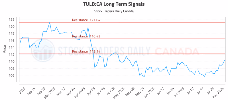 Stock Chart for TULB:CA