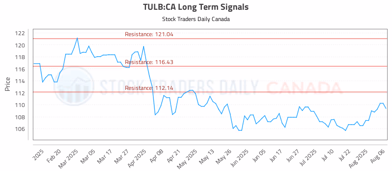 Stock Chart for TULB:CA