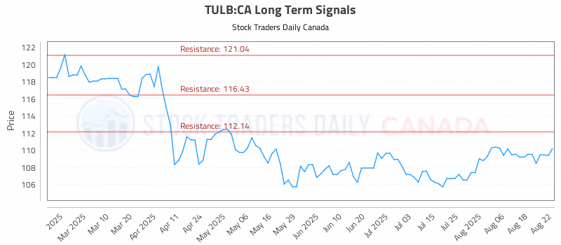 Stock Chart for TULB:CA