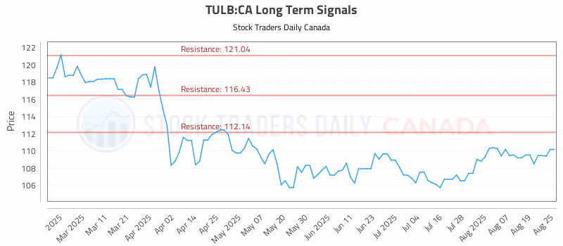 Stock Chart for TULB:CA