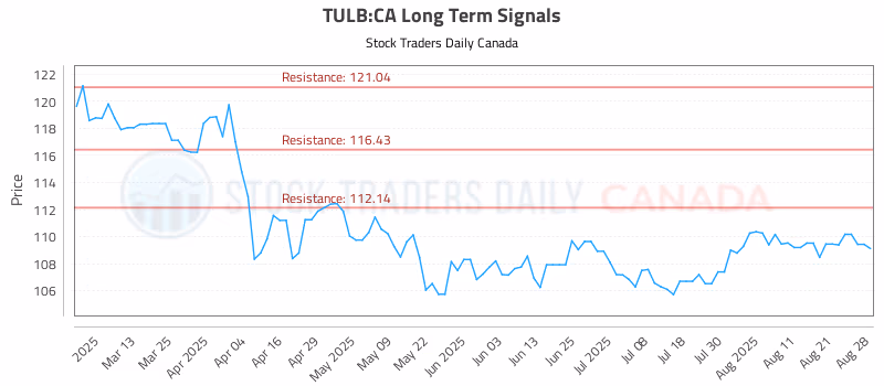 Stock Chart for TULB:CA