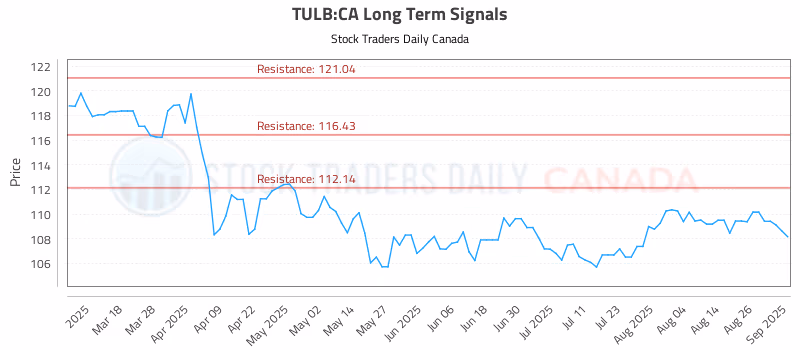Stock Chart for TULB:CA