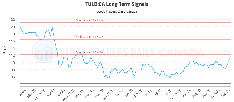 Stock Chart for TULB:CA