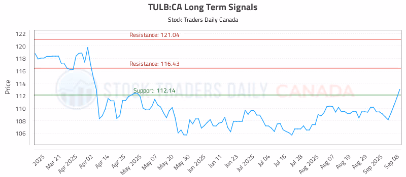 Stock Chart for TULB:CA