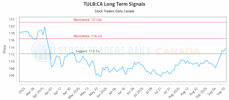 Stock Chart for TULB:CA