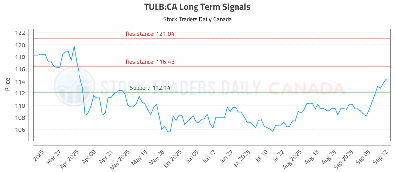 Stock Chart for TULB:CA