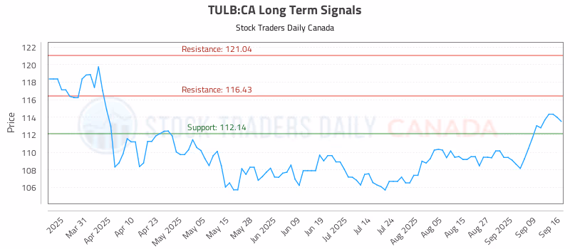 Stock Chart for TULB:CA