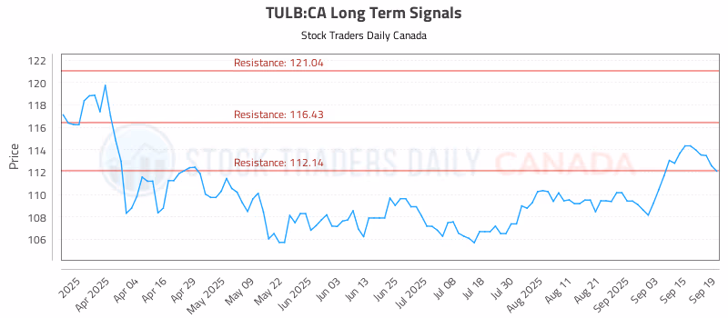 Stock Chart for TULB:CA