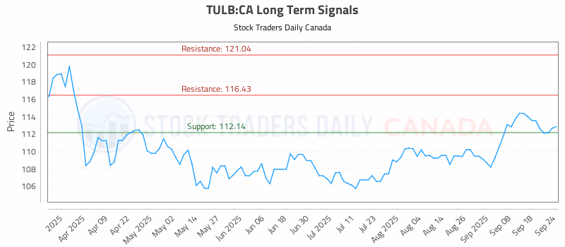 Stock Chart for TULB:CA