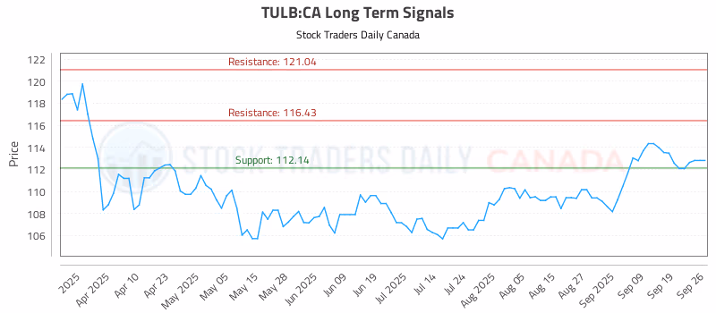 Stock Chart for TULB:CA