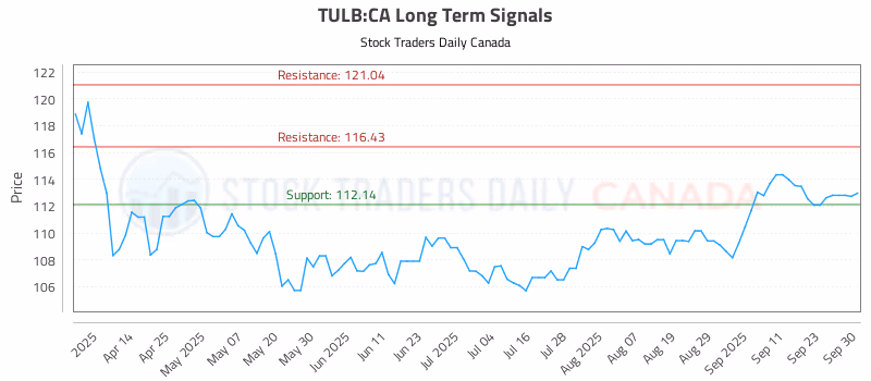 Stock Chart for TULB:CA