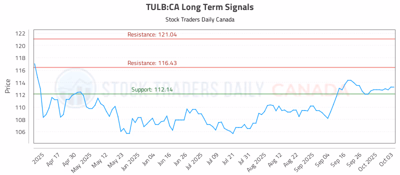 Stock Chart for TULB:CA