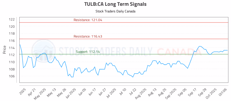 Stock Chart for TULB:CA