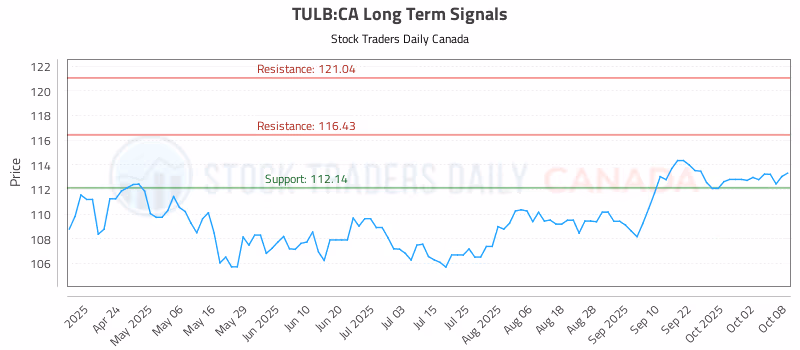 Stock Chart for TULB:CA