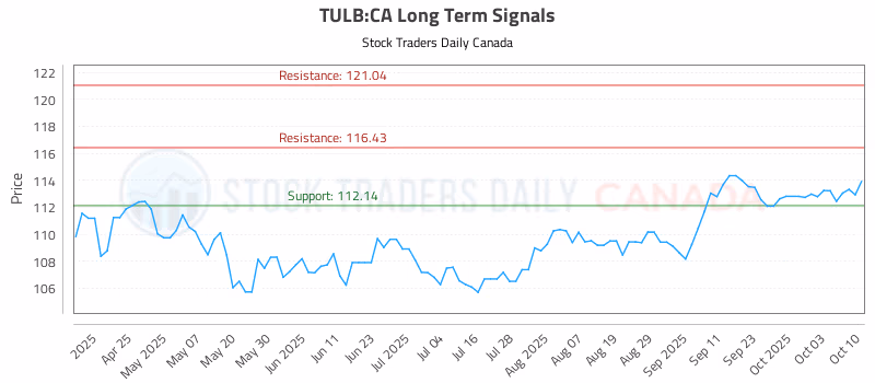 Stock Chart for TULB:CA